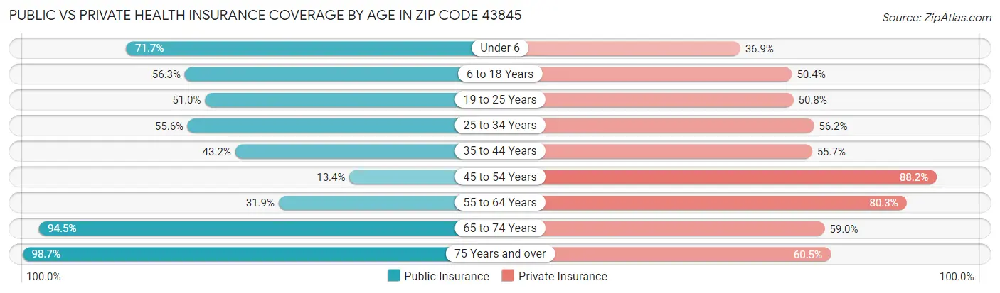 Public vs Private Health Insurance Coverage by Age in Zip Code 43845