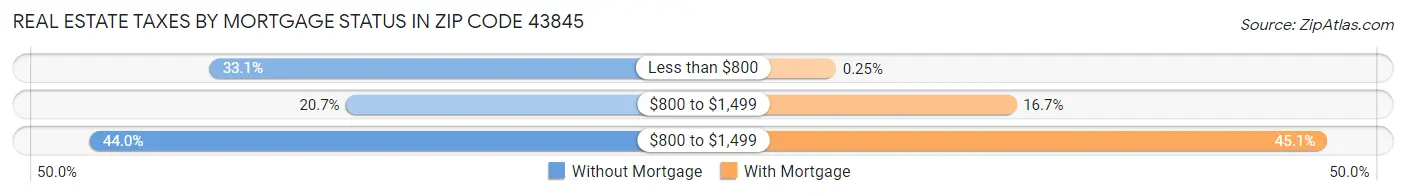 Real Estate Taxes by Mortgage Status in Zip Code 43845