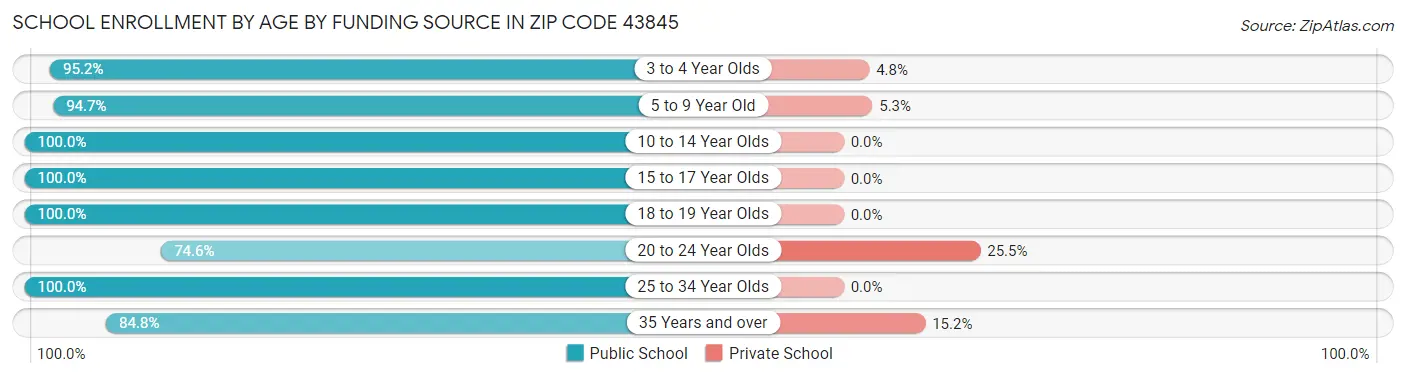 School Enrollment by Age by Funding Source in Zip Code 43845
