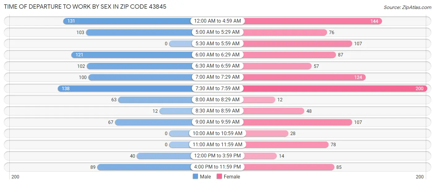 Time of Departure to Work by Sex in Zip Code 43845