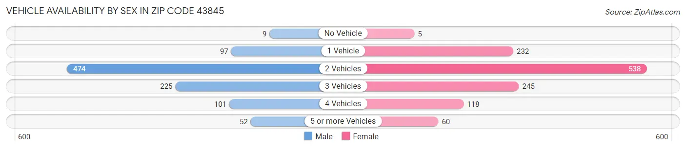 Vehicle Availability by Sex in Zip Code 43845