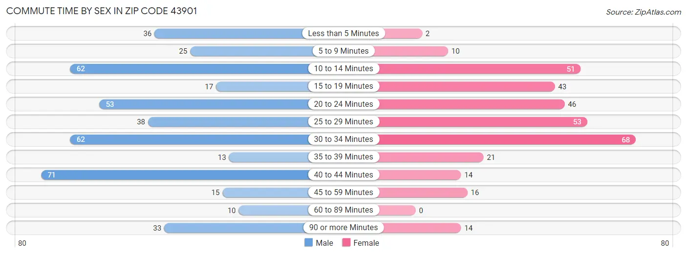 Commute Time by Sex in Zip Code 43901