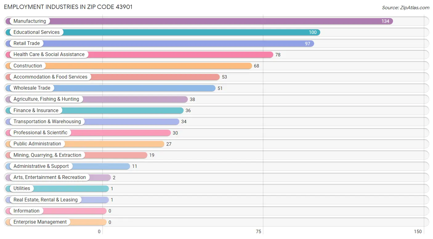 Employment Industries in Zip Code 43901