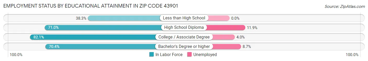 Employment Status by Educational Attainment in Zip Code 43901
