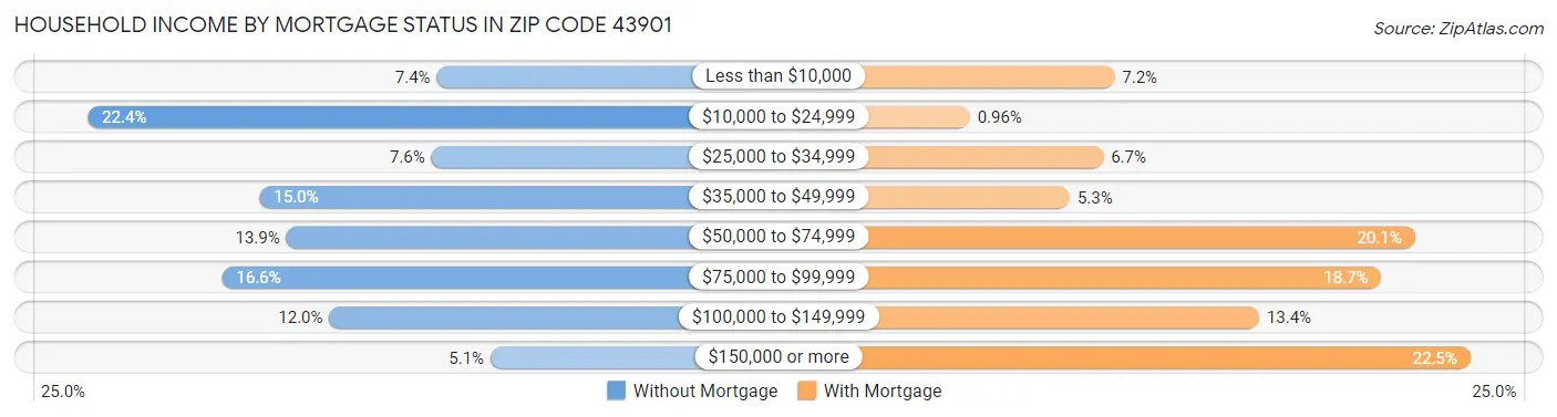 Household Income by Mortgage Status in Zip Code 43901