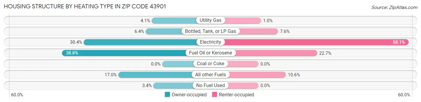 Housing Structure by Heating Type in Zip Code 43901