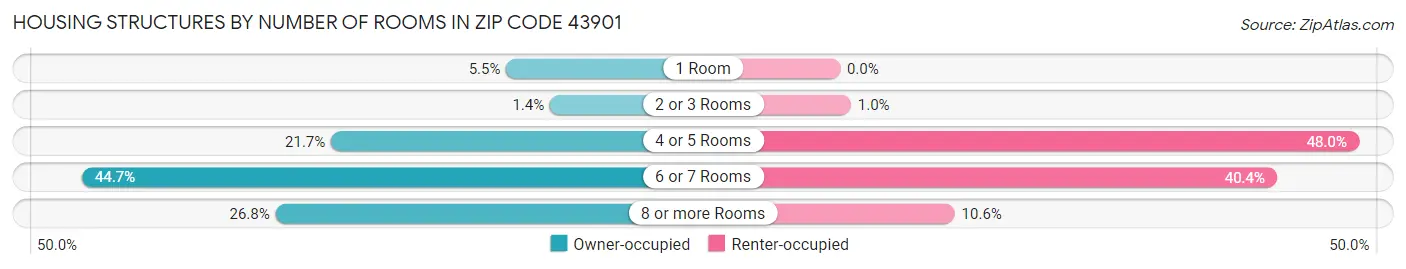 Housing Structures by Number of Rooms in Zip Code 43901