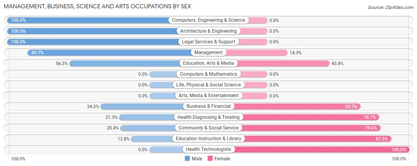 Management, Business, Science and Arts Occupations by Sex in Zip Code 43901