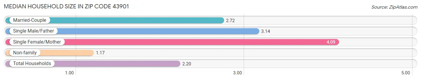 Median Household Size in Zip Code 43901