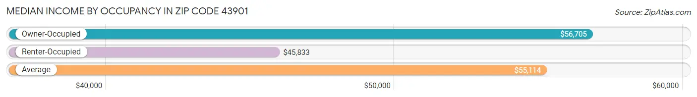 Median Income by Occupancy in Zip Code 43901