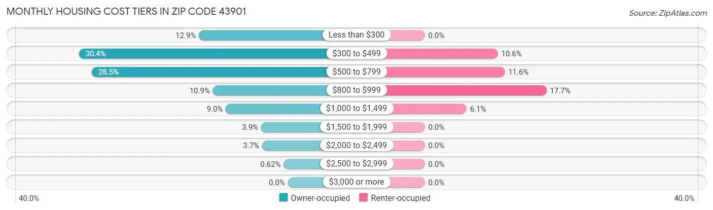 Monthly Housing Cost Tiers in Zip Code 43901