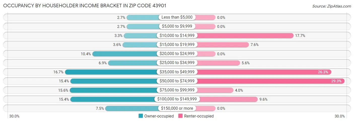 Occupancy by Householder Income Bracket in Zip Code 43901