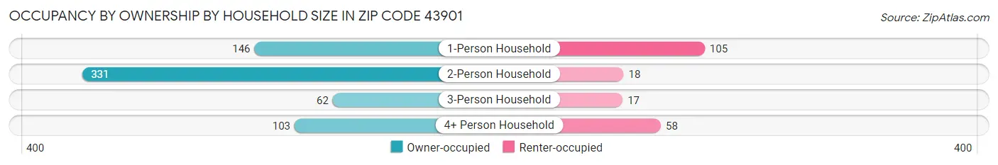 Occupancy by Ownership by Household Size in Zip Code 43901