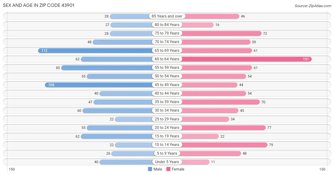 Sex and Age in Zip Code 43901