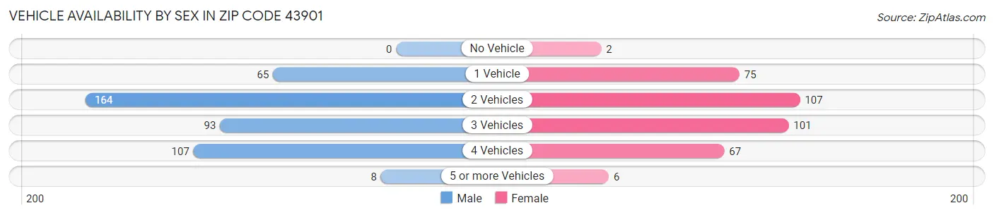 Vehicle Availability by Sex in Zip Code 43901