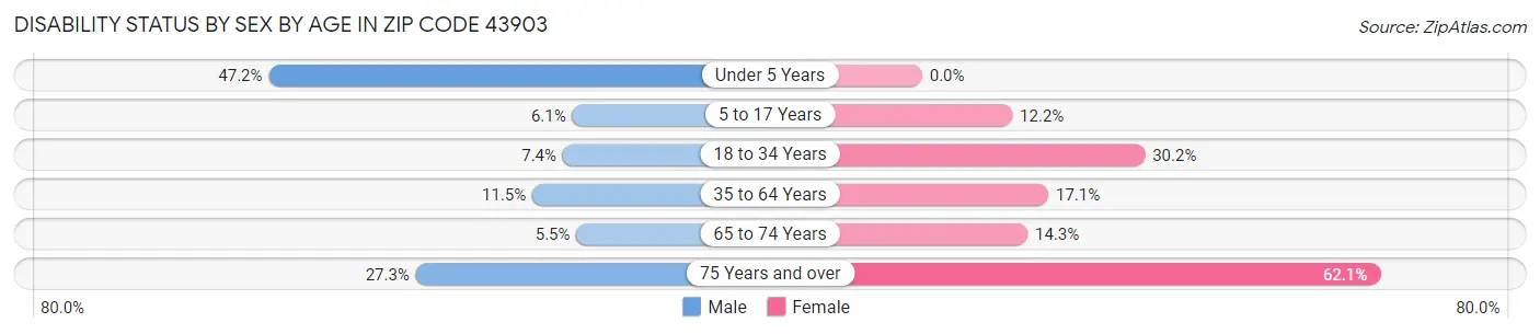 Disability Status by Sex by Age in Zip Code 43903