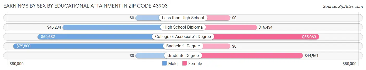 Earnings by Sex by Educational Attainment in Zip Code 43903