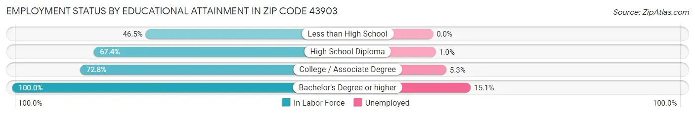 Employment Status by Educational Attainment in Zip Code 43903