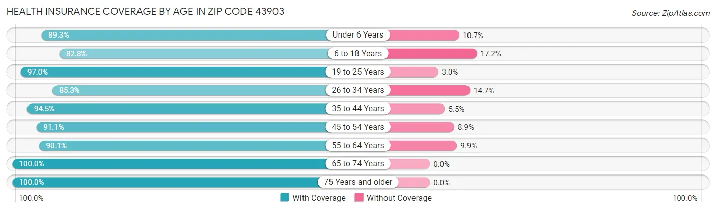 Health Insurance Coverage by Age in Zip Code 43903