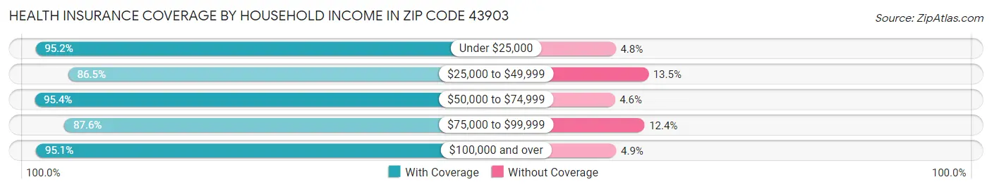 Health Insurance Coverage by Household Income in Zip Code 43903