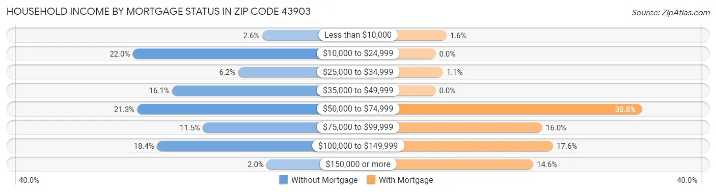 Household Income by Mortgage Status in Zip Code 43903