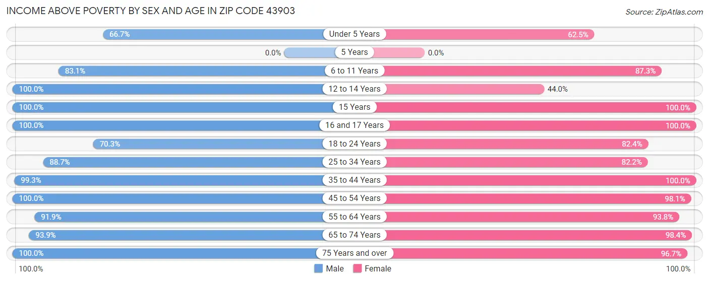 Income Above Poverty by Sex and Age in Zip Code 43903