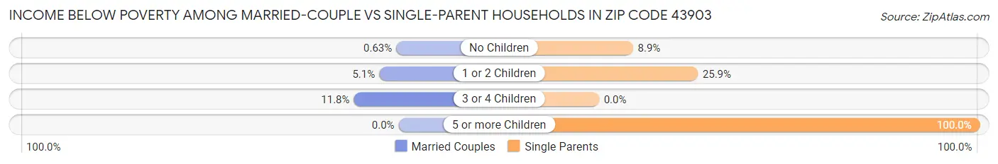 Income Below Poverty Among Married-Couple vs Single-Parent Households in Zip Code 43903