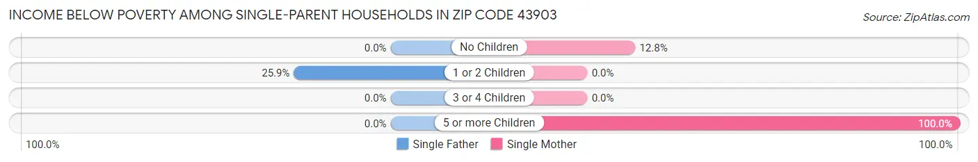 Income Below Poverty Among Single-Parent Households in Zip Code 43903