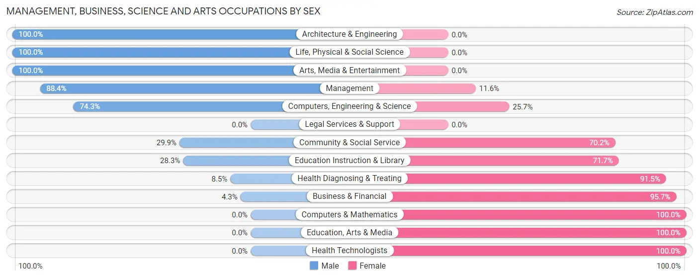 Management, Business, Science and Arts Occupations by Sex in Zip Code 43903