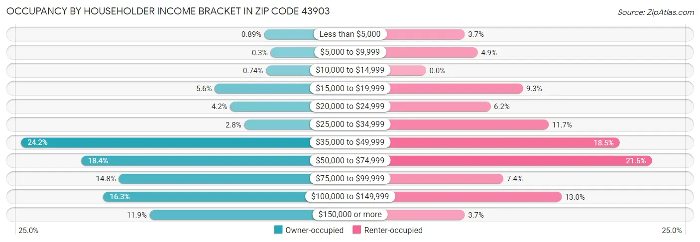 Occupancy by Householder Income Bracket in Zip Code 43903