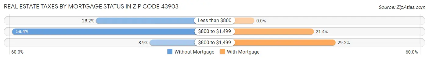 Real Estate Taxes by Mortgage Status in Zip Code 43903