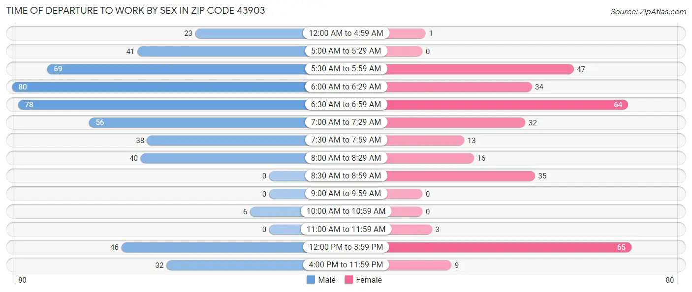 Time of Departure to Work by Sex in Zip Code 43903
