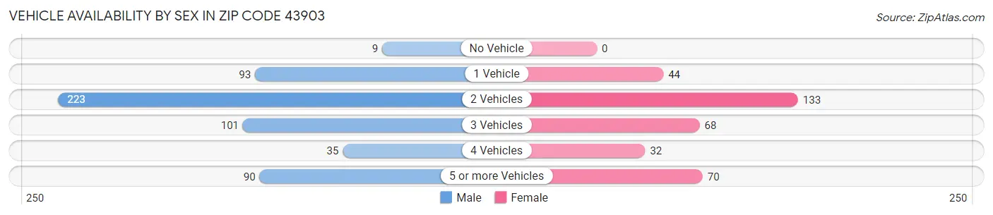 Vehicle Availability by Sex in Zip Code 43903