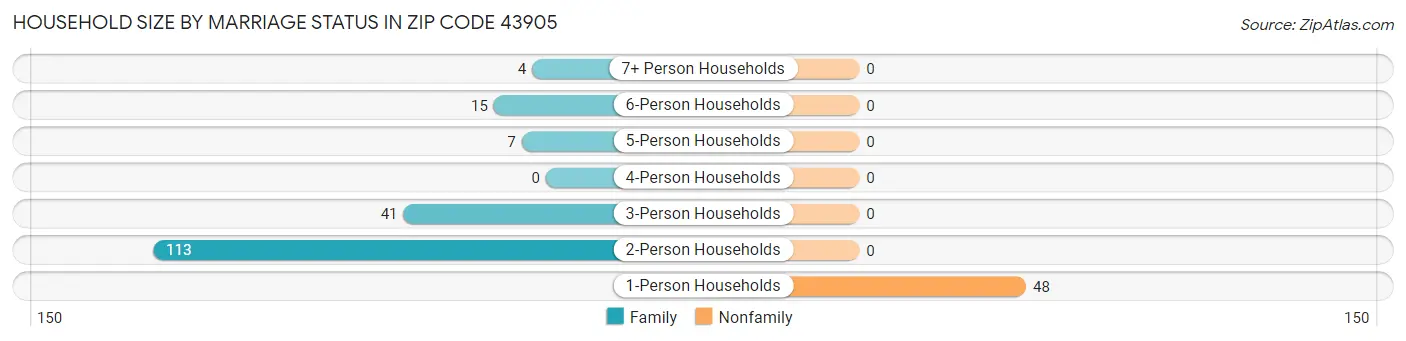 Household Size by Marriage Status in Zip Code 43905