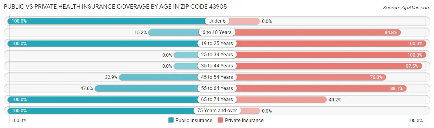 Public vs Private Health Insurance Coverage by Age in Zip Code 43905