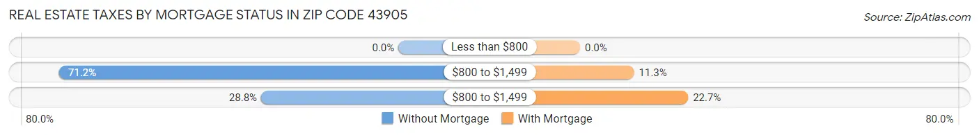 Real Estate Taxes by Mortgage Status in Zip Code 43905