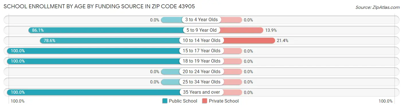School Enrollment by Age by Funding Source in Zip Code 43905