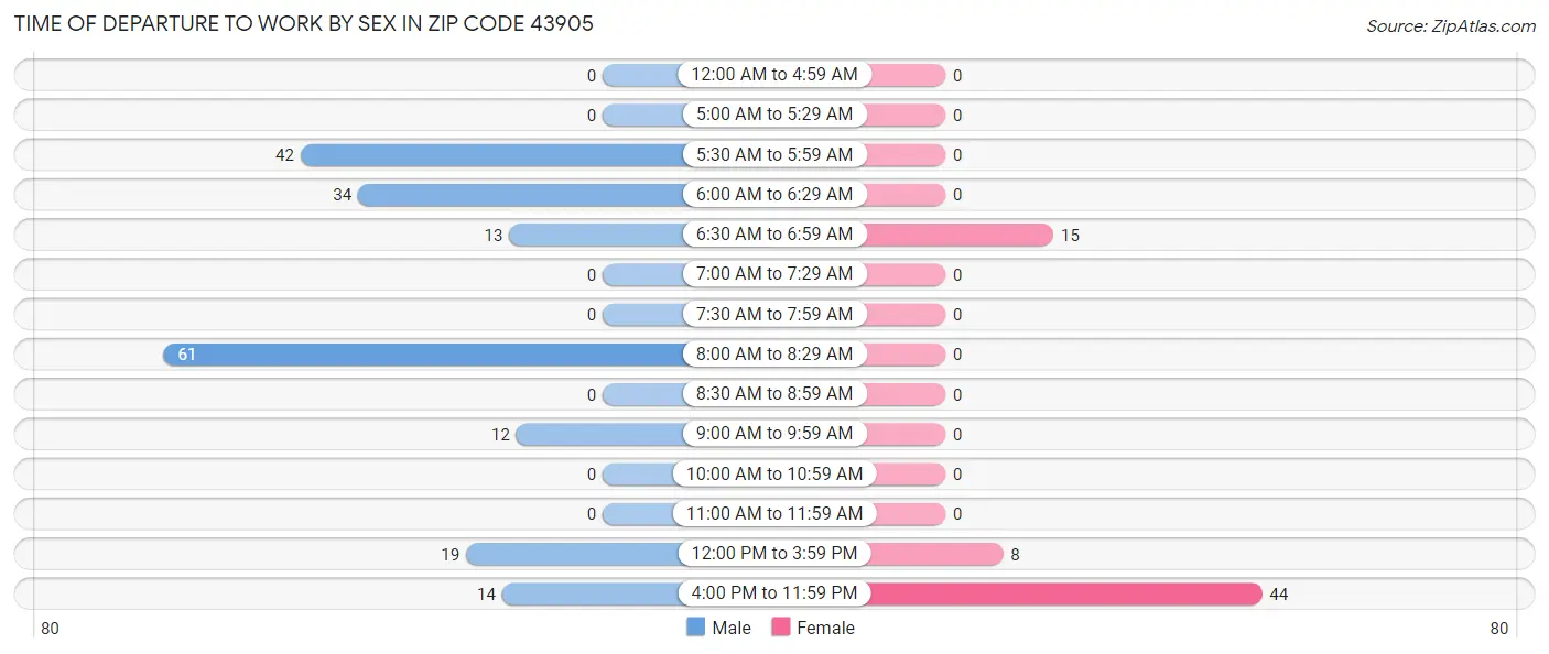 Time of Departure to Work by Sex in Zip Code 43905