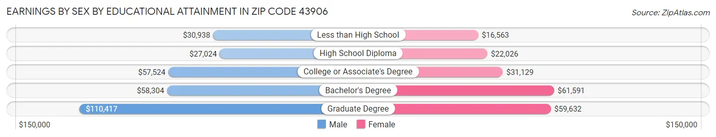 Earnings by Sex by Educational Attainment in Zip Code 43906