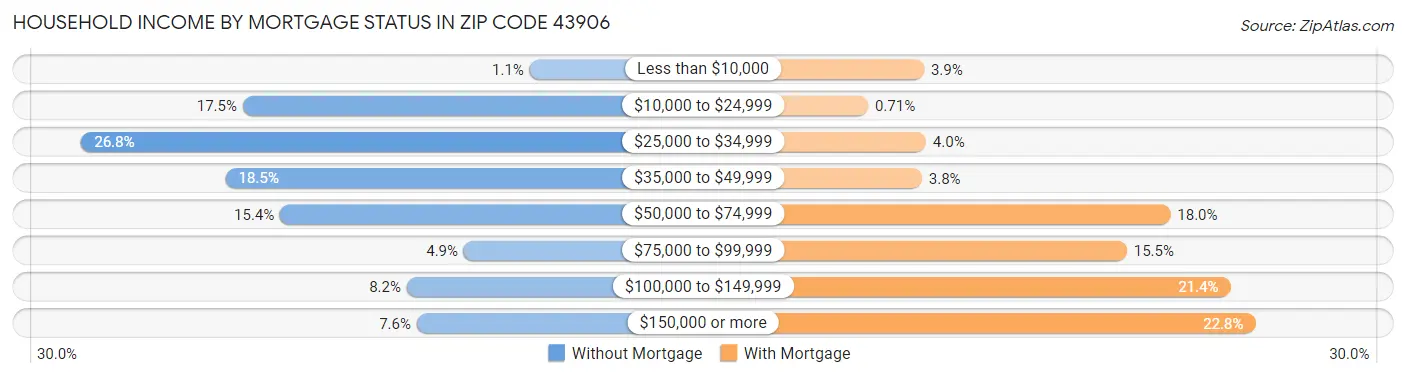 Household Income by Mortgage Status in Zip Code 43906