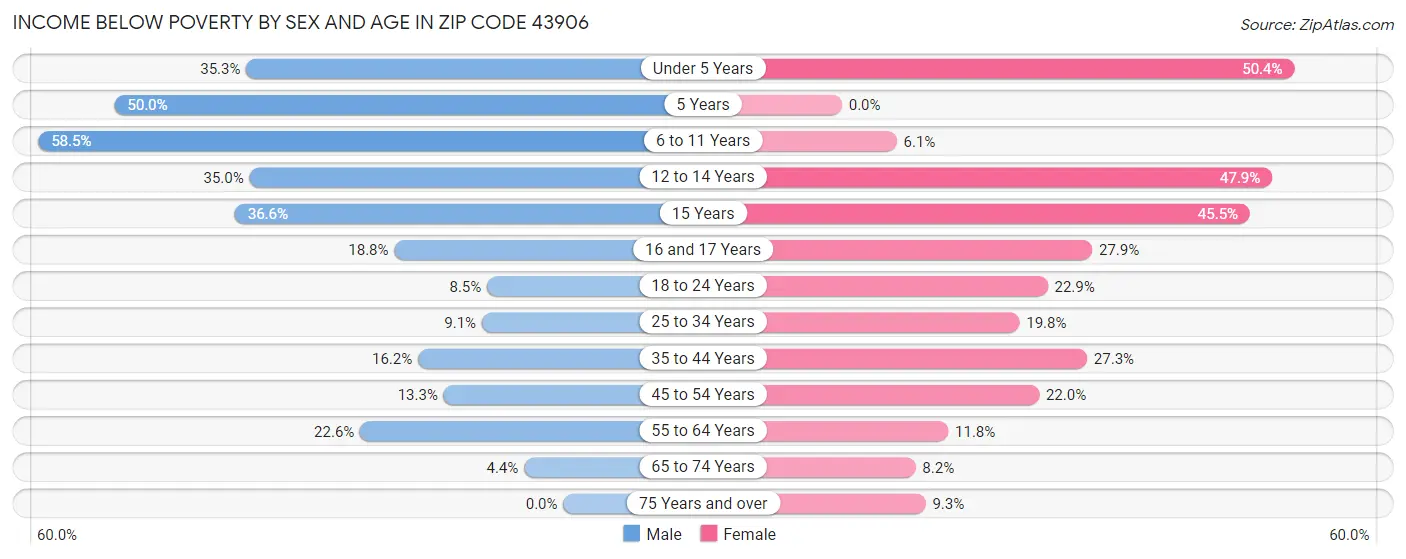 Income Below Poverty by Sex and Age in Zip Code 43906
