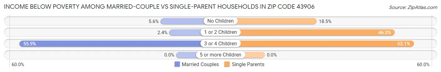 Income Below Poverty Among Married-Couple vs Single-Parent Households in Zip Code 43906