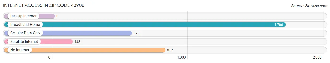 Internet Access in Zip Code 43906