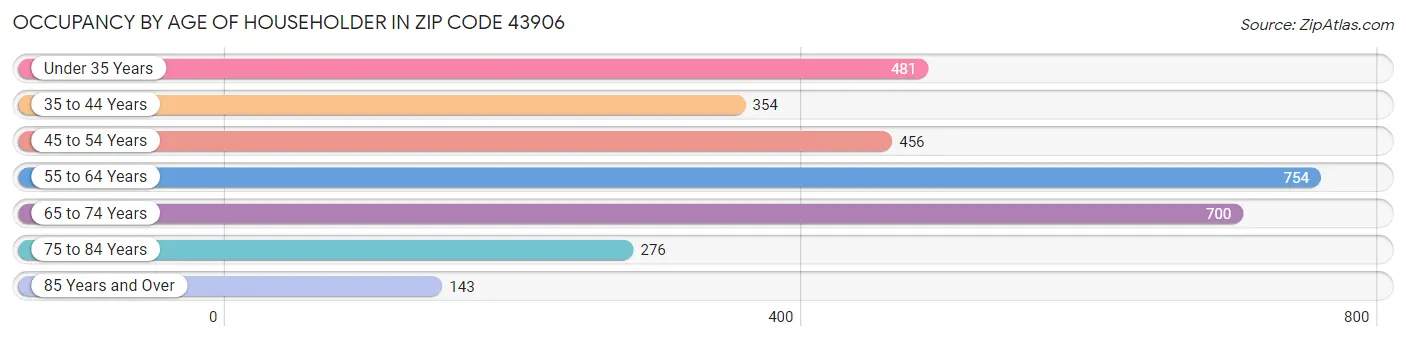 Occupancy by Age of Householder in Zip Code 43906