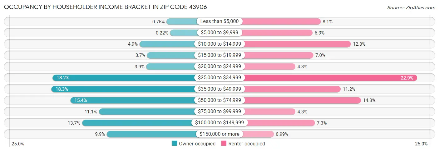 Occupancy by Householder Income Bracket in Zip Code 43906