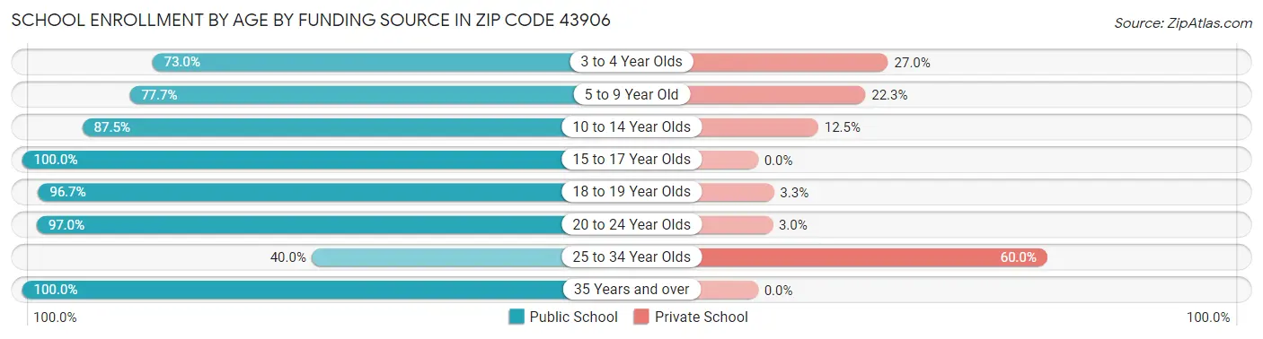 School Enrollment by Age by Funding Source in Zip Code 43906