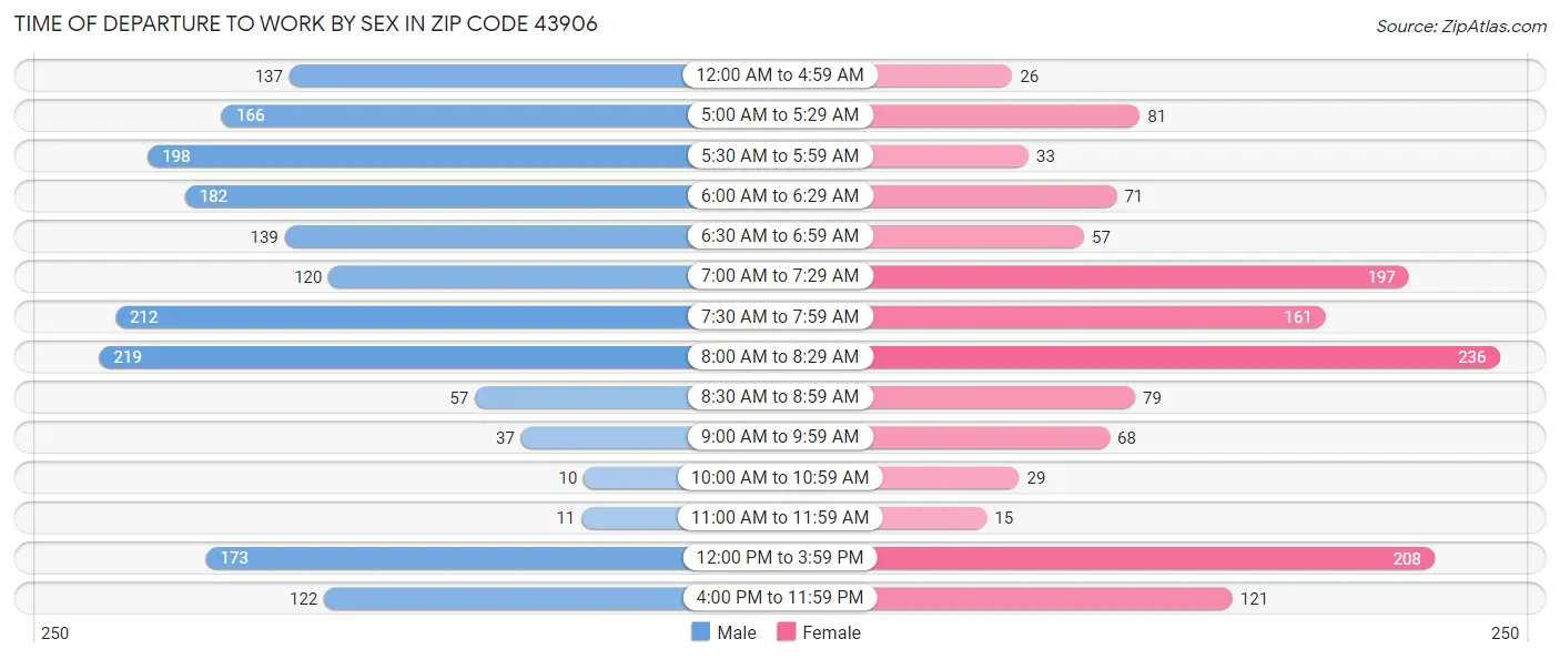 Time of Departure to Work by Sex in Zip Code 43906