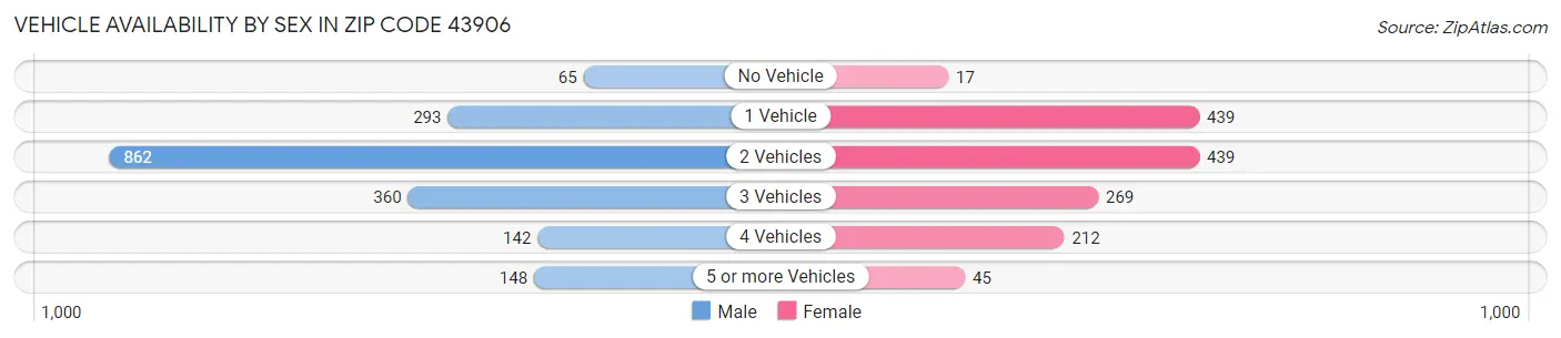 Vehicle Availability by Sex in Zip Code 43906