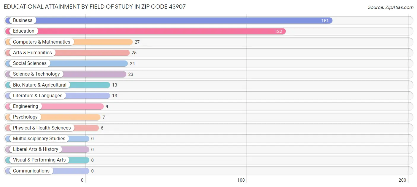 Educational Attainment by Field of Study in Zip Code 43907