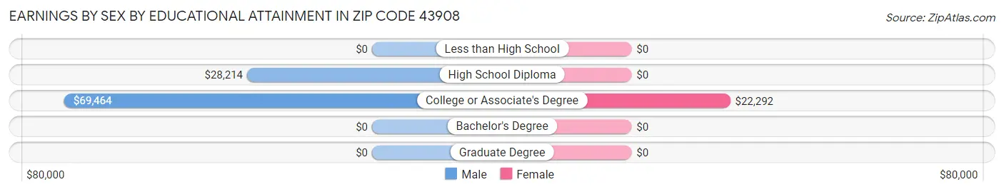 Earnings by Sex by Educational Attainment in Zip Code 43908